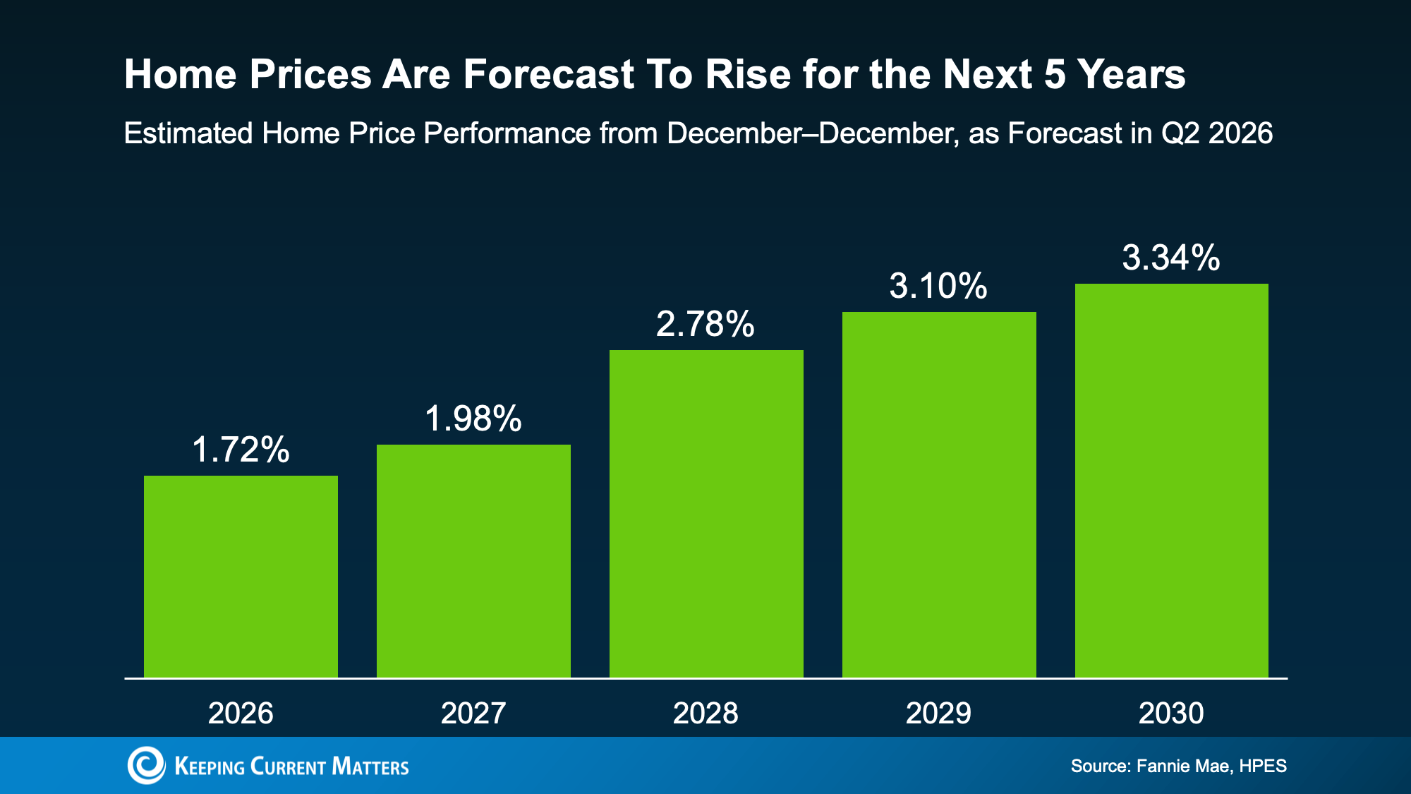 Housing market forecast showing U.S. home prices expected to rise from 2026 through 2030 according to the Home Price Expectations Survey.